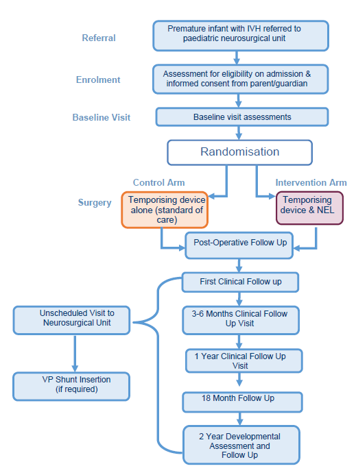 Participant visit flow diagram